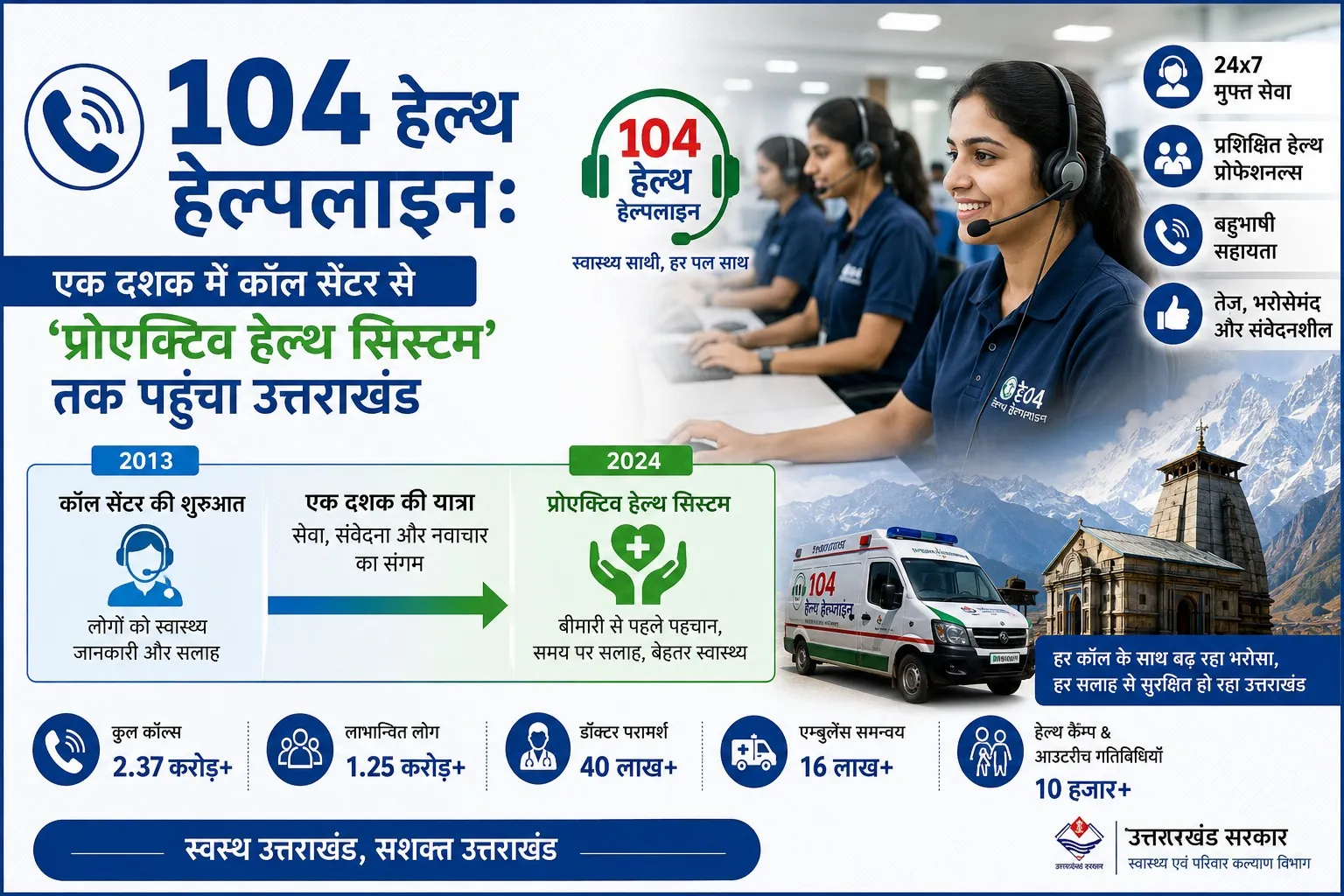 104 हेल्थ हेल्पलाइनः एक दशक में कॉल सेंटर से ‘प्रोएक्टिव हेल्थ सिस्टम’ तक पहुंचा उत्तराखंड