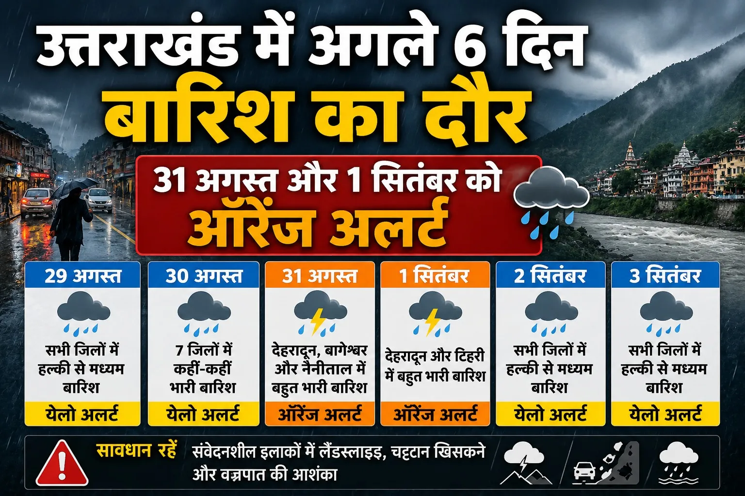 उत्तराखंड में अगले 6 दिन बारिश का दौर, 31 अगस्त और 1 सितंबर को ऑरेंज अलर्ट