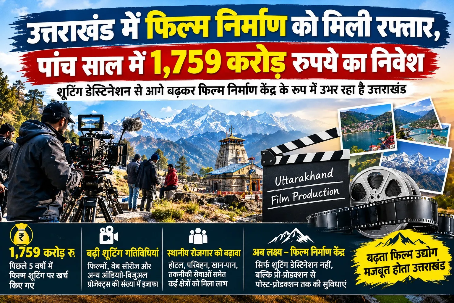 उत्तराखंड में फिल्म निर्माण को मिली रफ्तार, पांच साल में 1,759 करोड़ रुपये का निवेश