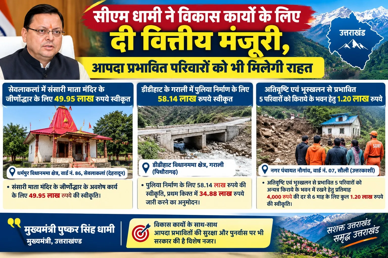सीएम धामी ने विकास कार्यों के लिए दी वित्तीय मंजूरी, आपदा प्रभावित परिवारों को भी मिलेगी राहत